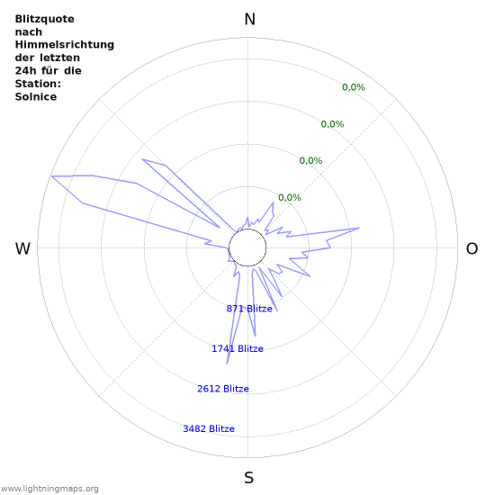 Diagramme: Blitzquote nach Himmelsrichtung