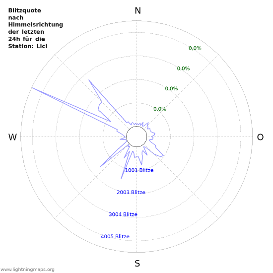 Diagramme: Blitzquote nach Himmelsrichtung