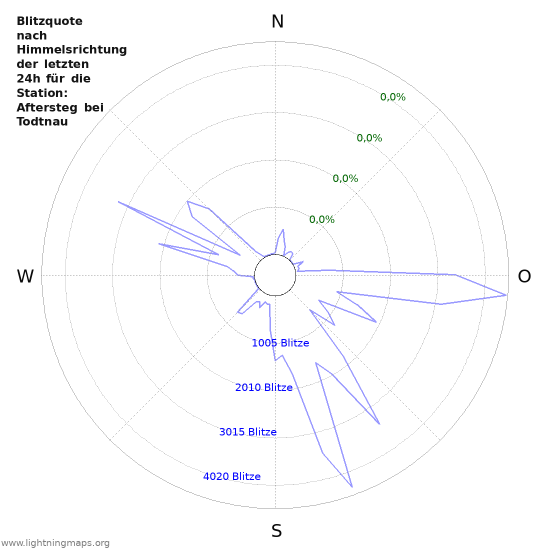 Diagramme: Blitzquote nach Himmelsrichtung