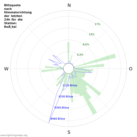 Diagramme: Blitzquote nach Himmelsrichtung