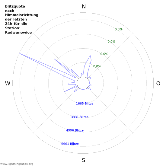 Diagramme: Blitzquote nach Himmelsrichtung