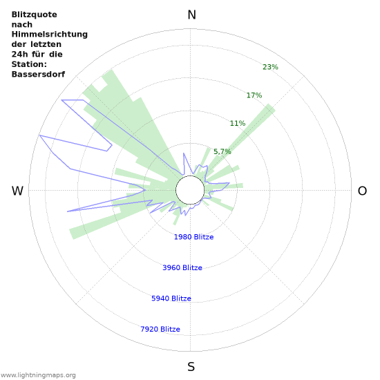 Diagramme: Blitzquote nach Himmelsrichtung