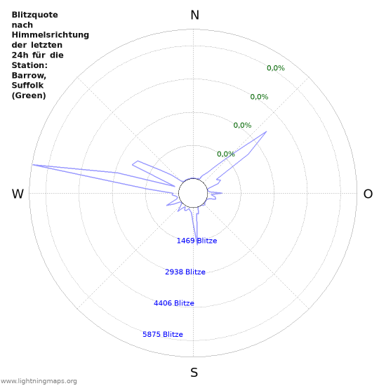 Diagramme: Blitzquote nach Himmelsrichtung