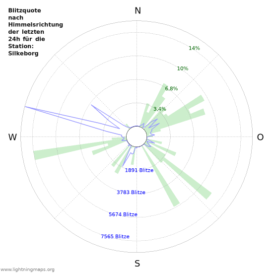 Diagramme: Blitzquote nach Himmelsrichtung