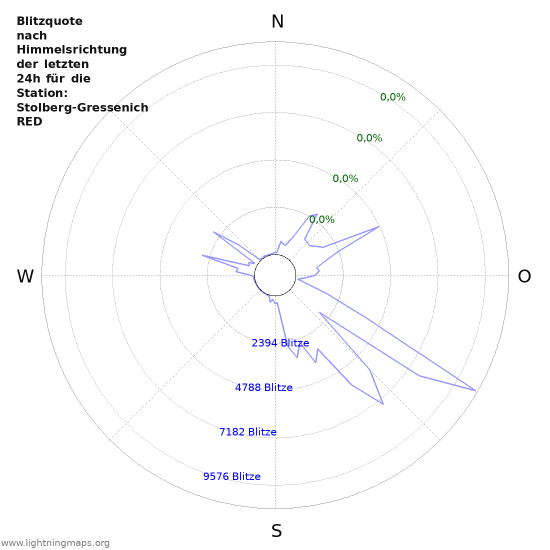 Diagramme: Blitzquote nach Himmelsrichtung