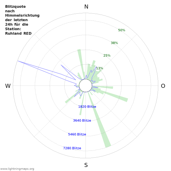 Diagramme: Blitzquote nach Himmelsrichtung