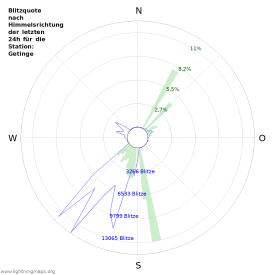 Diagramme: Blitzquote nach Himmelsrichtung