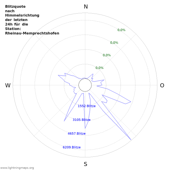 Diagramme: Blitzquote nach Himmelsrichtung