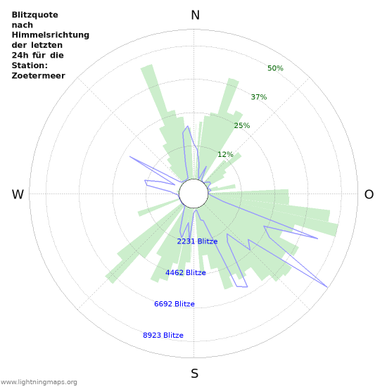 Diagramme: Blitzquote nach Himmelsrichtung