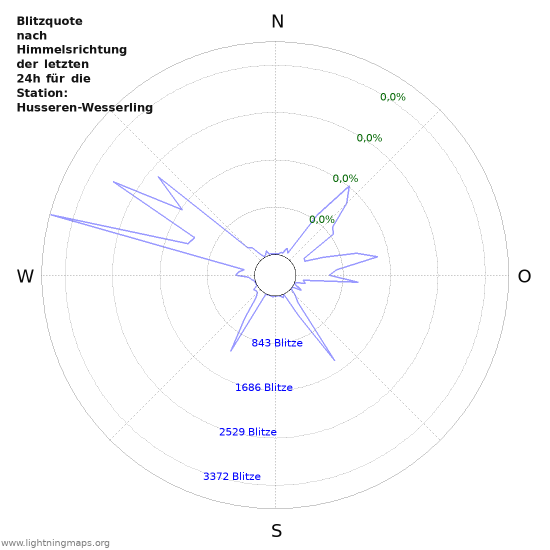 Diagramme: Blitzquote nach Himmelsrichtung