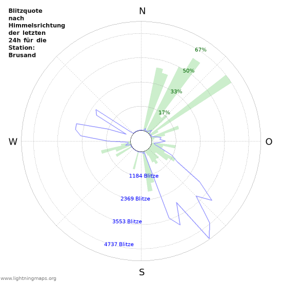 Diagramme: Blitzquote nach Himmelsrichtung