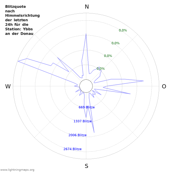 Diagramme: Blitzquote nach Himmelsrichtung