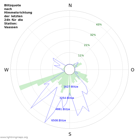 Diagramme: Blitzquote nach Himmelsrichtung