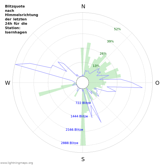 Diagramme: Blitzquote nach Himmelsrichtung