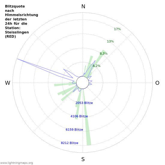 Diagramme: Blitzquote nach Himmelsrichtung