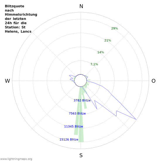 Diagramme: Blitzquote nach Himmelsrichtung