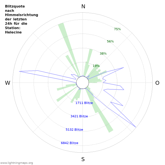 Diagramme: Blitzquote nach Himmelsrichtung