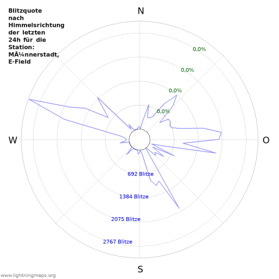 Diagramme: Blitzquote nach Himmelsrichtung