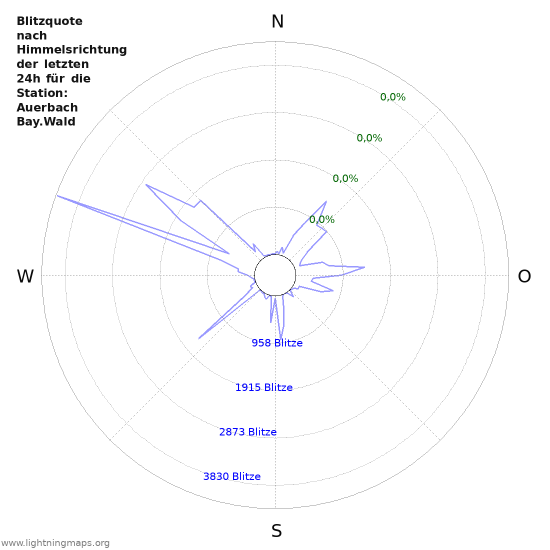 Diagramme: Blitzquote nach Himmelsrichtung