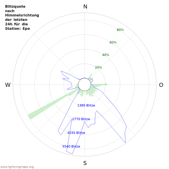 Diagramme: Blitzquote nach Himmelsrichtung