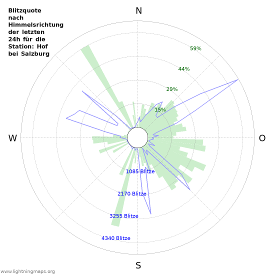 Diagramme: Blitzquote nach Himmelsrichtung