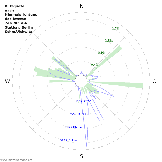 Diagramme: Blitzquote nach Himmelsrichtung