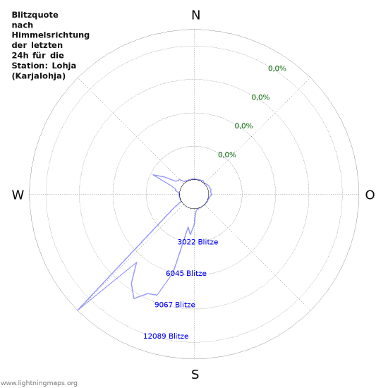 Diagramme: Blitzquote nach Himmelsrichtung