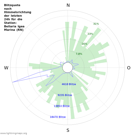 Diagramme: Blitzquote nach Himmelsrichtung