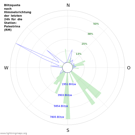 Diagramme: Blitzquote nach Himmelsrichtung