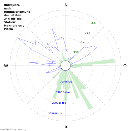 Diagramme: Blitzquote nach Himmelsrichtung