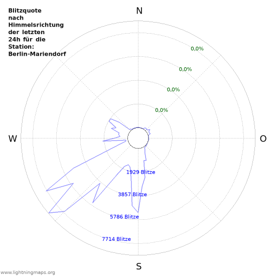 Diagramme: Blitzquote nach Himmelsrichtung