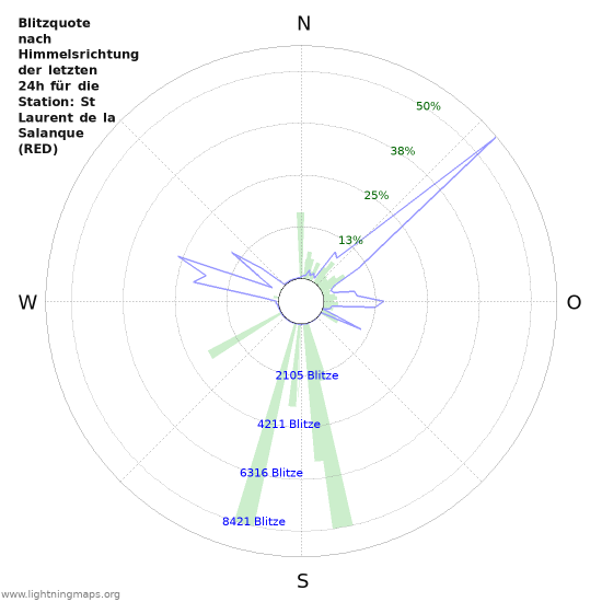 Diagramme: Blitzquote nach Himmelsrichtung