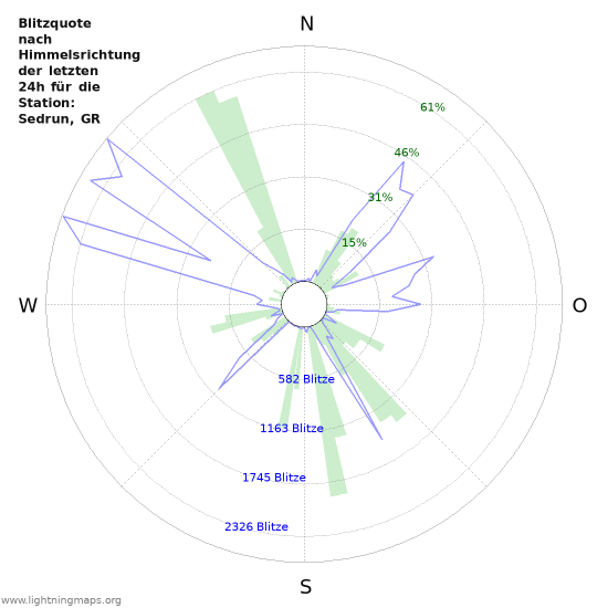 Diagramme: Blitzquote nach Himmelsrichtung