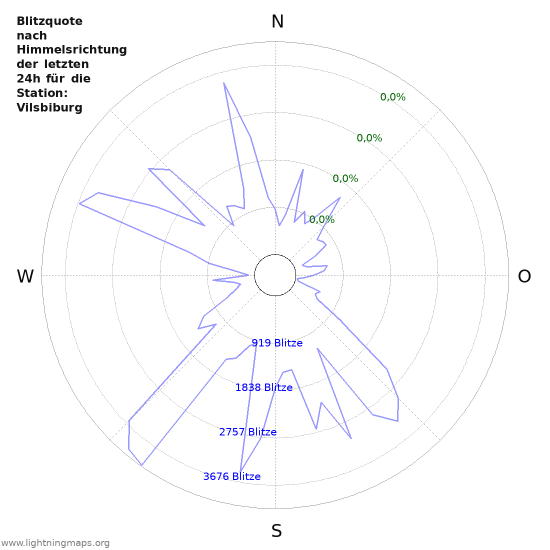 Diagramme: Blitzquote nach Himmelsrichtung