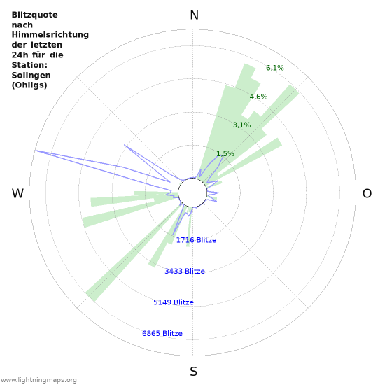 Diagramme: Blitzquote nach Himmelsrichtung