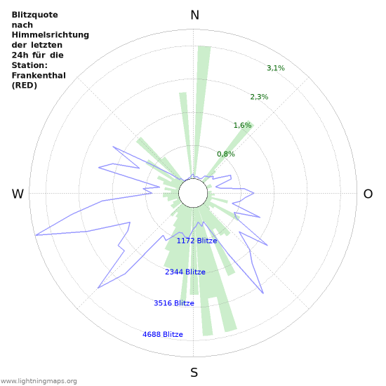 Diagramme: Blitzquote nach Himmelsrichtung