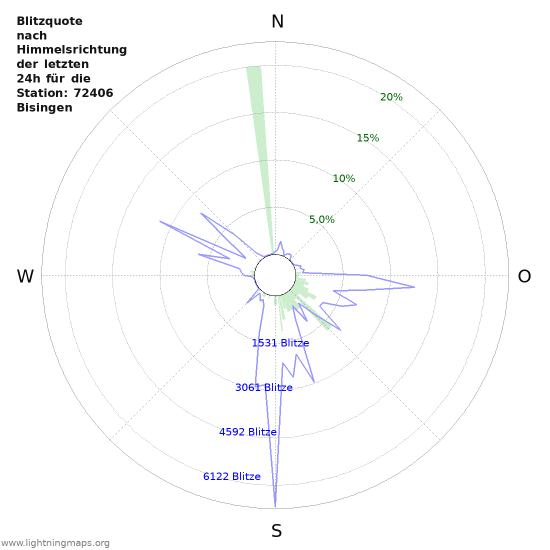 Diagramme: Blitzquote nach Himmelsrichtung