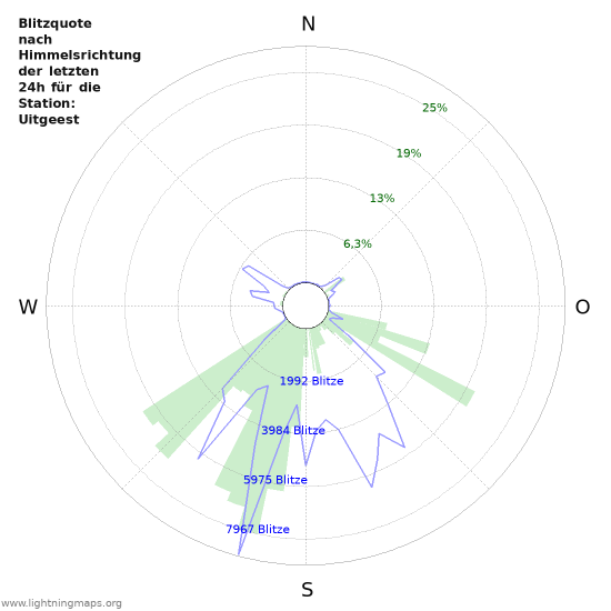 Diagramme: Blitzquote nach Himmelsrichtung