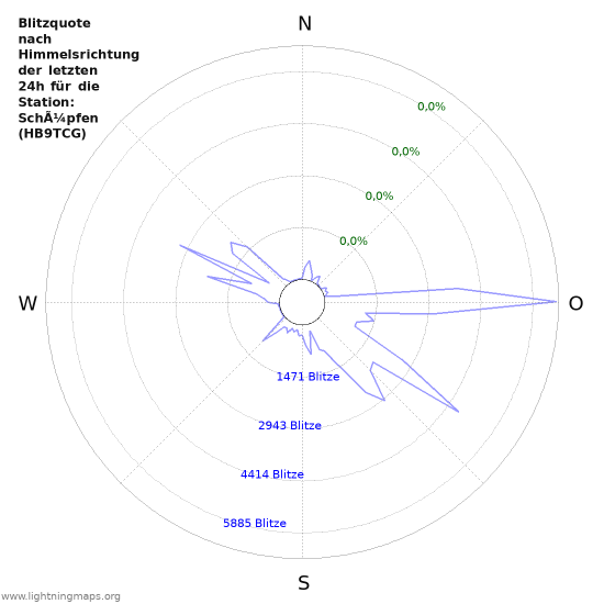 Diagramme: Blitzquote nach Himmelsrichtung