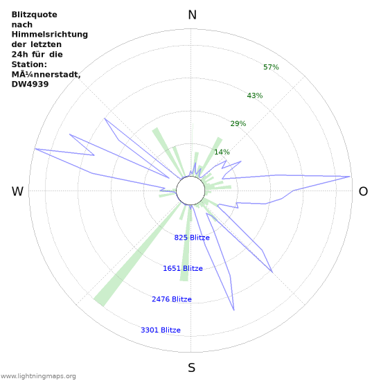 Diagramme: Blitzquote nach Himmelsrichtung