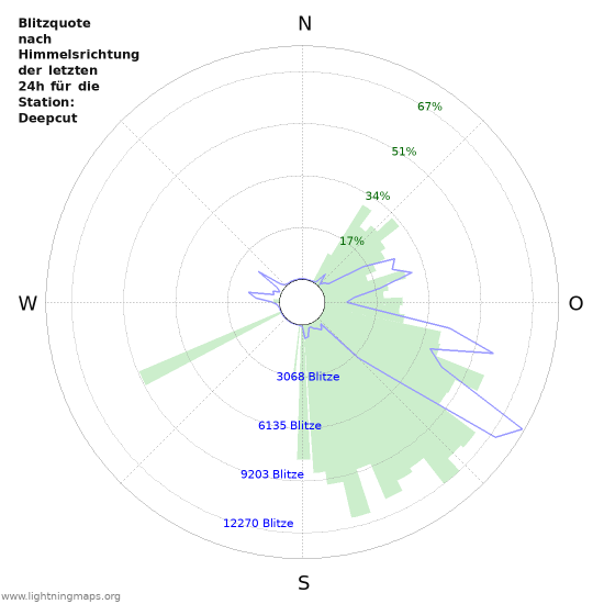 Diagramme: Blitzquote nach Himmelsrichtung