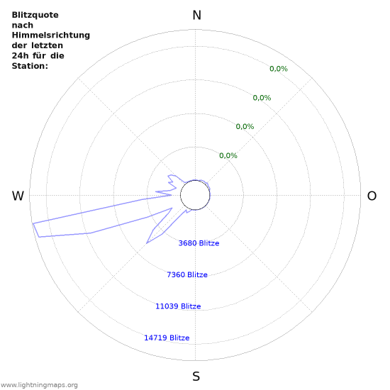 Diagramme: Blitzquote nach Himmelsrichtung