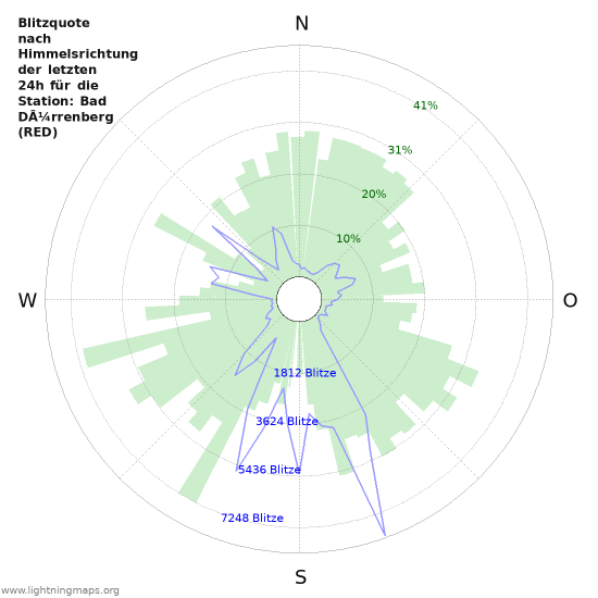 Diagramme: Blitzquote nach Himmelsrichtung