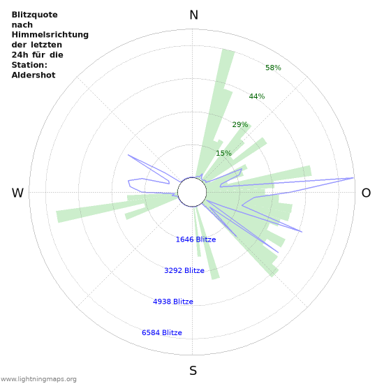 Diagramme: Blitzquote nach Himmelsrichtung