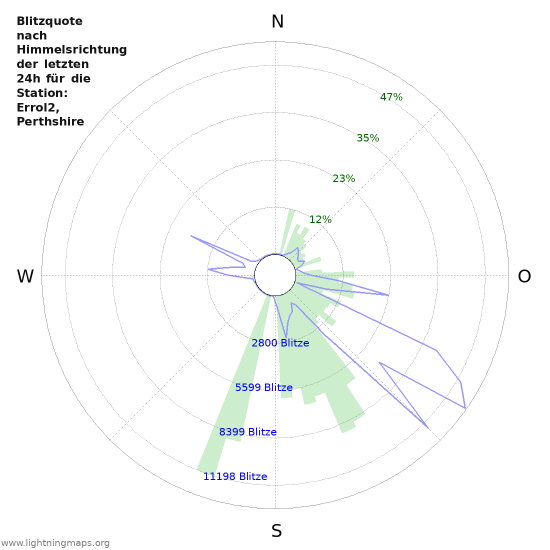 Diagramme: Blitzquote nach Himmelsrichtung