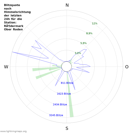 Diagramme: Blitzquote nach Himmelsrichtung