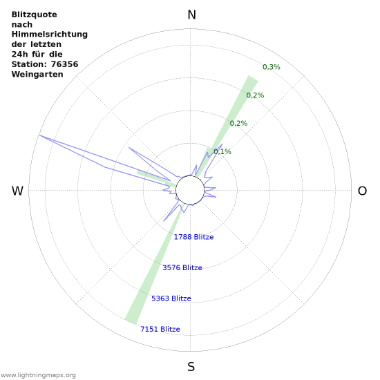 Diagramme: Blitzquote nach Himmelsrichtung