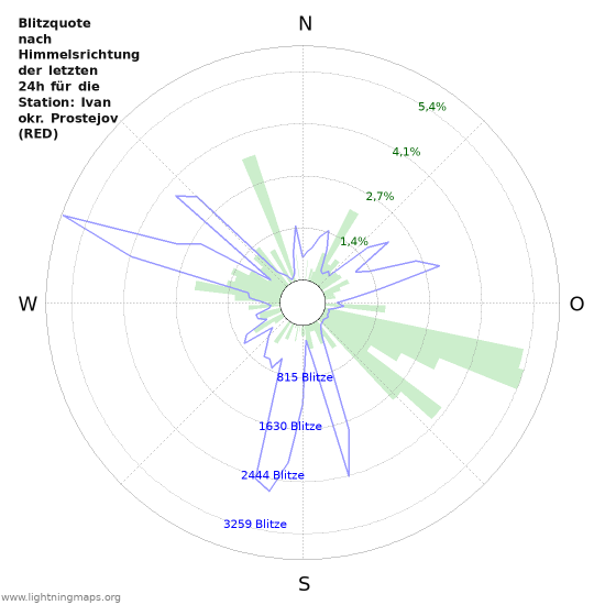 Diagramme: Blitzquote nach Himmelsrichtung