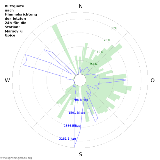 Diagramme: Blitzquote nach Himmelsrichtung