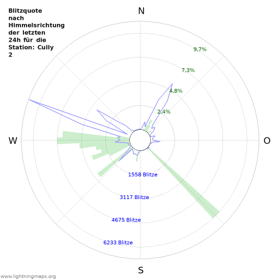 Diagramme: Blitzquote nach Himmelsrichtung